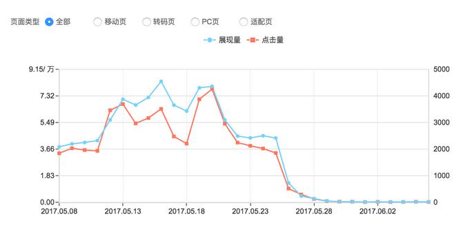 流量断崖式下跌，如何分析和恢复？