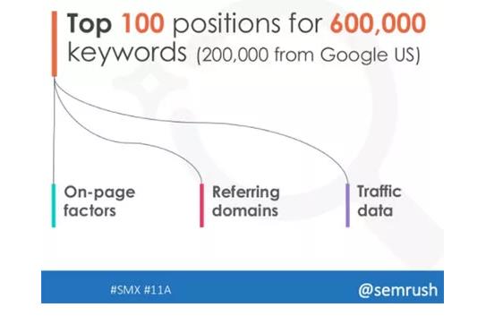 SEMrush排名因素2.0